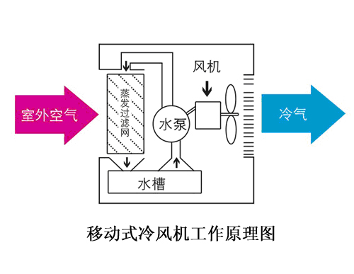 杭州J9九游会移动式冷风机