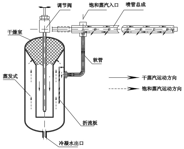 干蒸汽加湿器工作原理图示