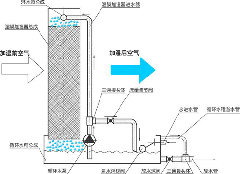 湿膜加湿器工作原理