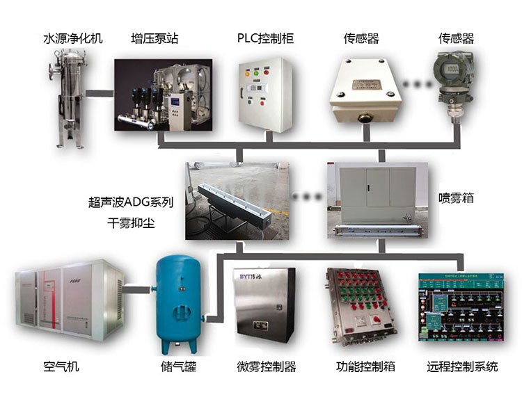 干雾控制系统控制器