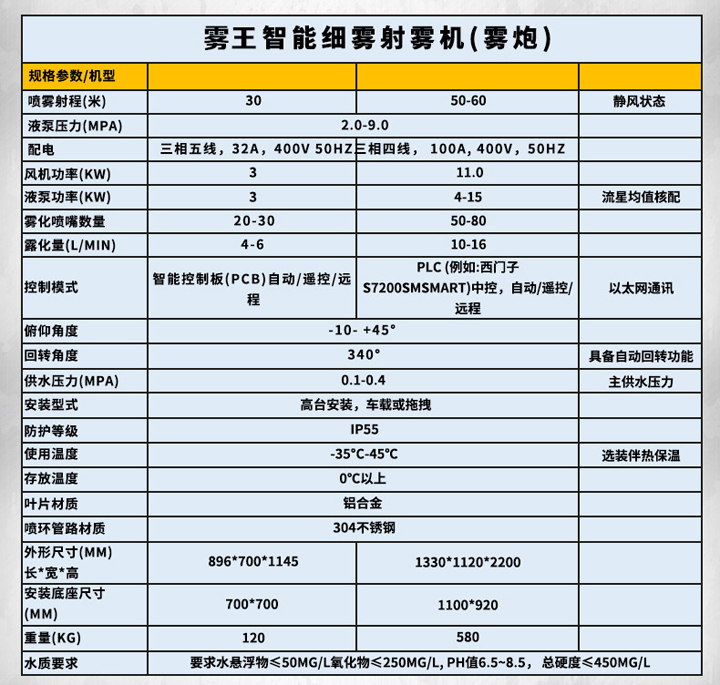 细雾降尘雾炮机详细参数表