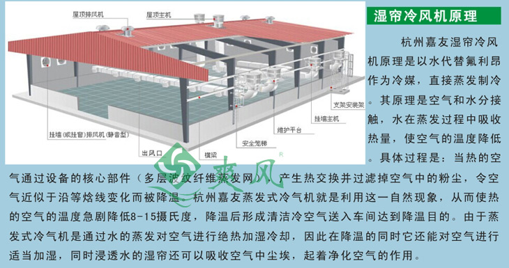 湿帘冷风机降温示意图